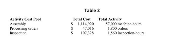  the taple Activity Cost Pool Assembly Processing orders Inspection Table 2