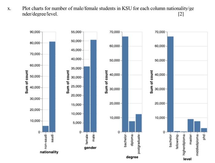 pleas use Altir to do this Chart this infonmation about data the
