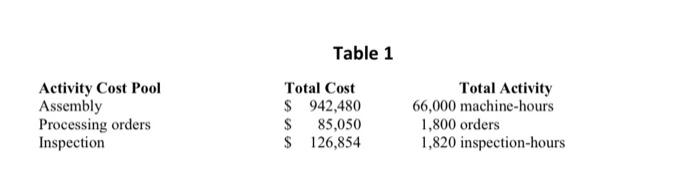 Corporation has provided the following data from its activity-based costing system (Table
