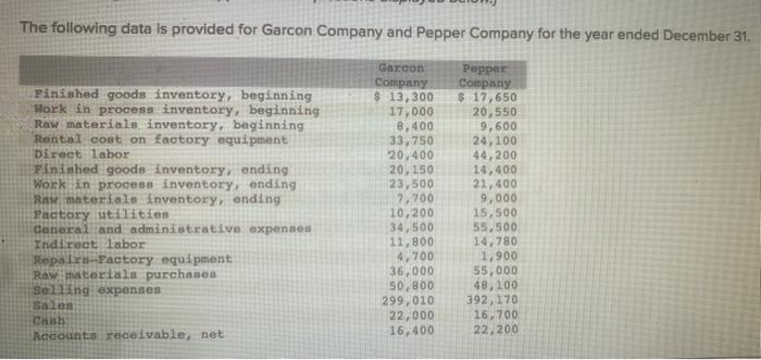 please help The following data is provided for Garcon Company and Pepper