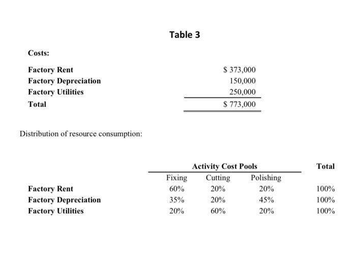 question. XYZ Co uses an activity based costing system with three activity