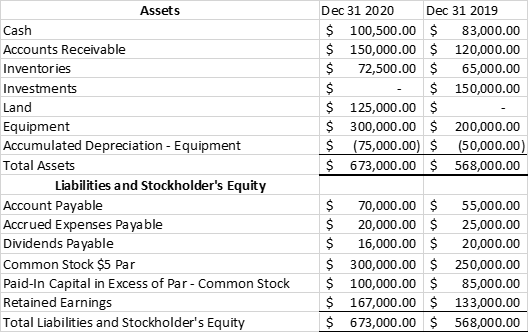  Appendix A: Listed above is the comparative balance sheet and income