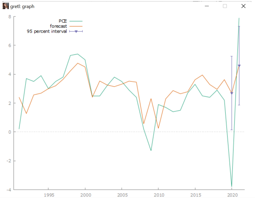 For each post-sample forecasted value, GRETL provides a 95% confidence interval that