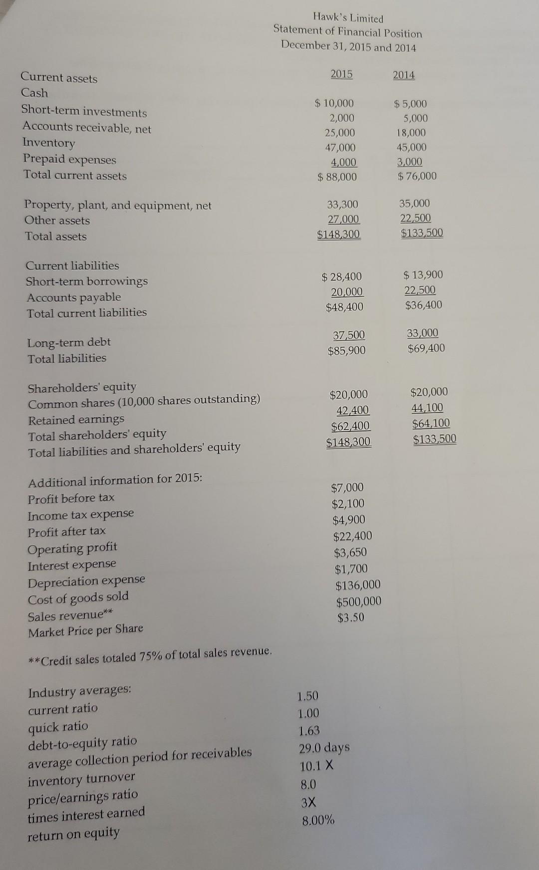  based on information provided, a)calculate Hawk's Limited ratio values for 2015
