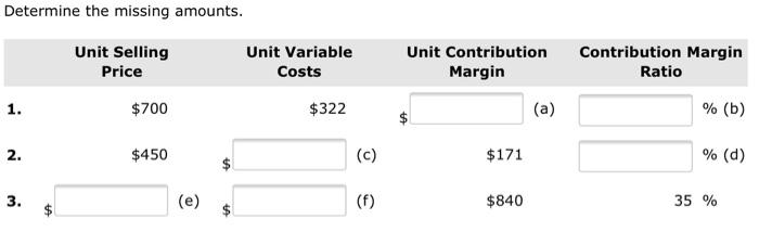  Determine the missing amounts. Unit Selling Price Unit Variable Costs Unit