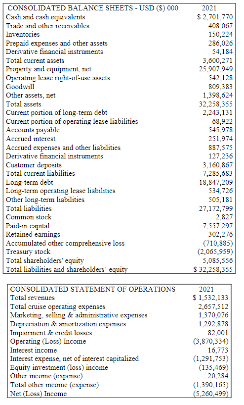 Please fill in the 2021 sections based on the below financial statement.