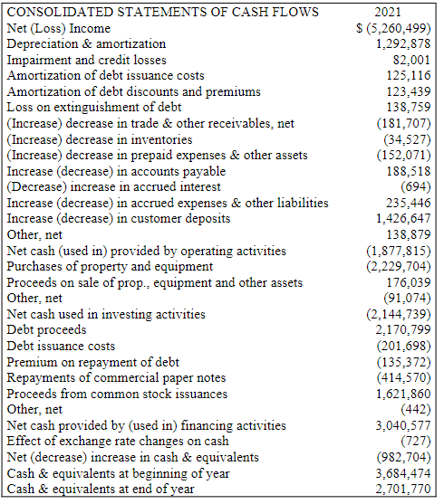 2021 Accounts receivable Inventory Total assets Total liabilities Sales COGS Net income