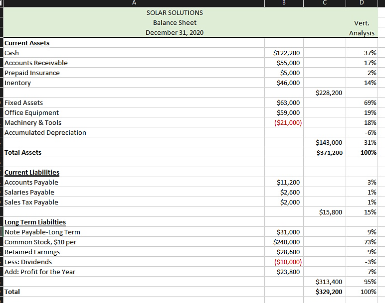 trial balance as of December 31, 2020 appears below, along with prior