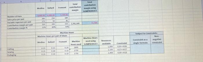 pairs of Fremont during the year, for a Total contribution margin of