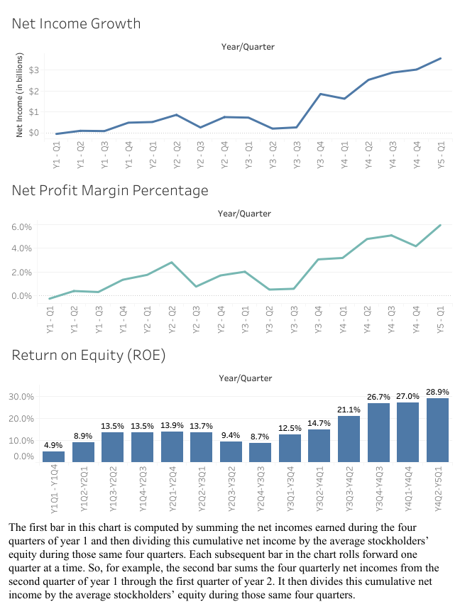 8. This exercise provides a total of 13 data visualizations that describe
