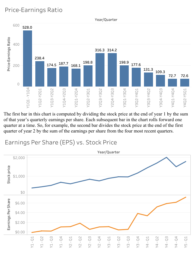 a real companys performance based on 17 quarters of financial data. The