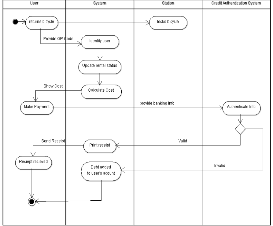 Subject : System Analysis Must draw domain model class diagram, it must