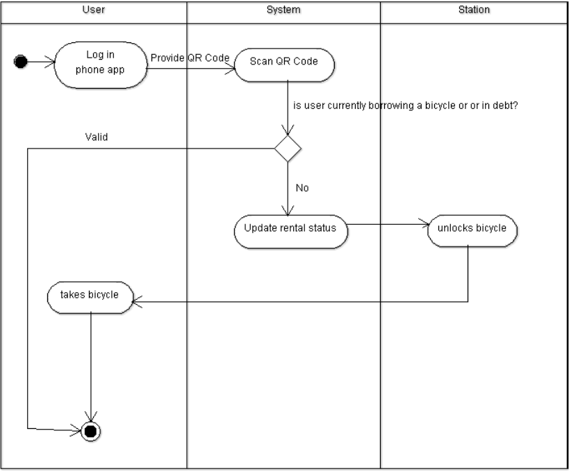 be about Bike Rental. Domain model class diagram about Bike Rental Can