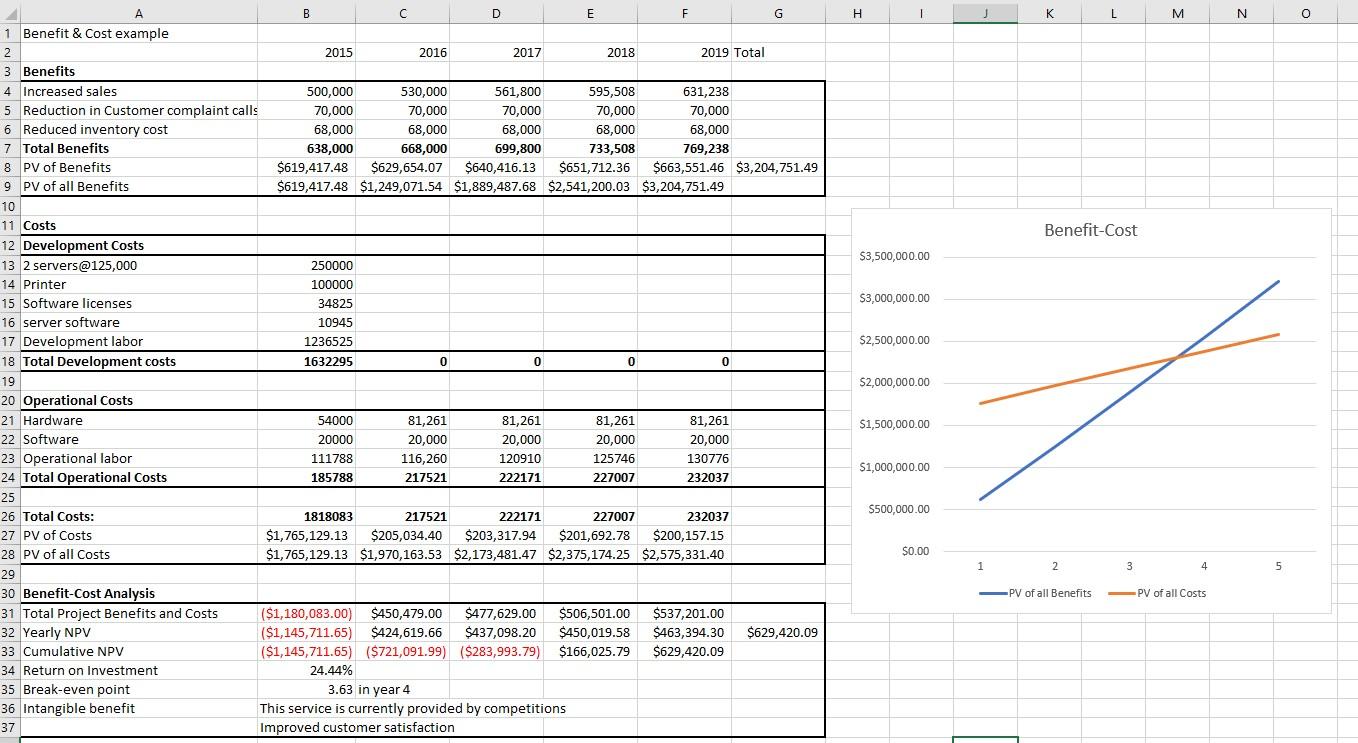 Summary of the Benefit-Cost Analysis findings and recommendation. I have provided the