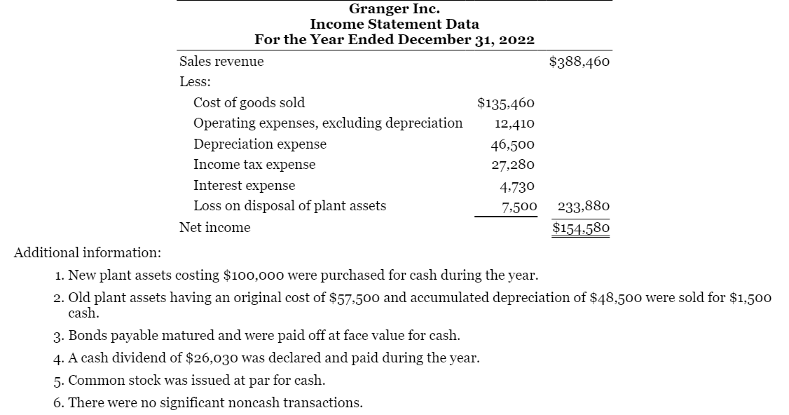 plant assets costing $100,000 were purchased for cash during the year. 2.