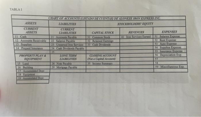 10 500 Supplies sonts Payable 12 21 1,700 1700 5 3.2 DO