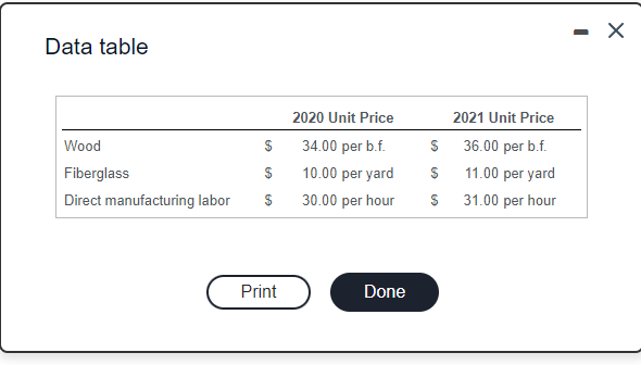 overhead costs budget for January 2021. 6. What is the budgeted manufacturing