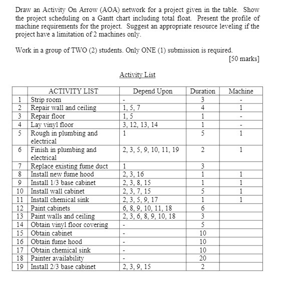 Draw an Activity On Arrow (AOA) network for a project given