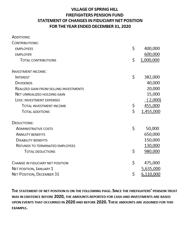 pertains to the firefighters' pension trust at December 31, 2021 All amounts