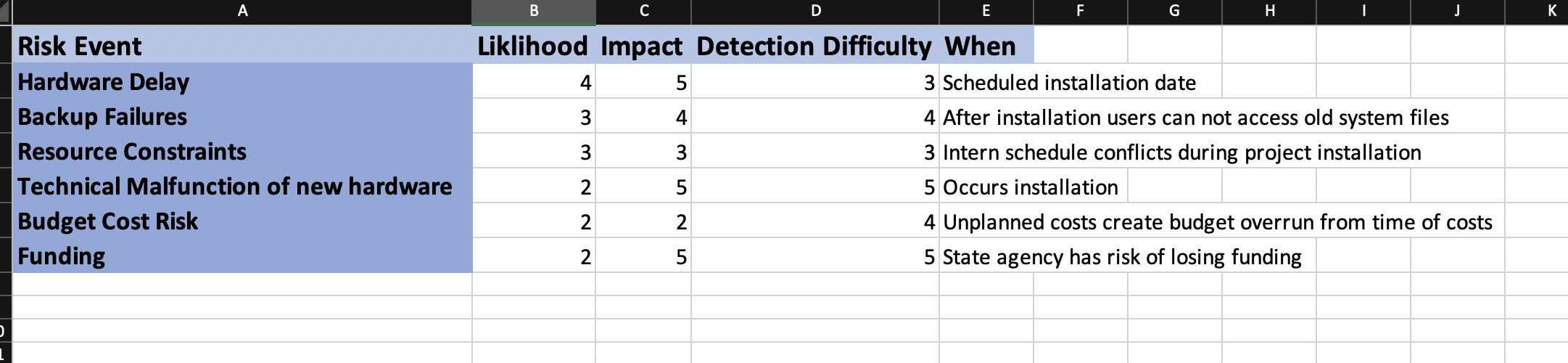 based on the risks that you identified on the Risk Assessment Form,