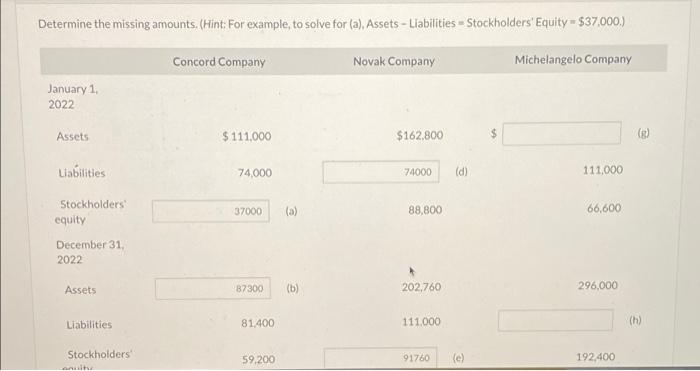PLEASE ANSWER THIS Determine the missing amounts. (Hint: For example, to solve