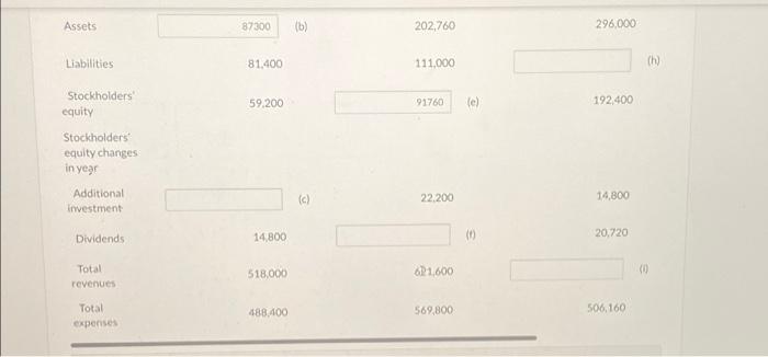 for (a), Assets - Liabilities = Stockholders' Equity =$37,000 ) Determine the