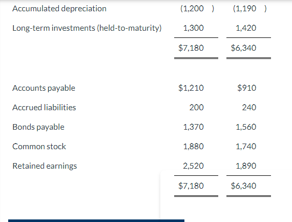 you! Note: This is using the indirect method SHAMROCK COMPANY COMPARATIVE BALANCE