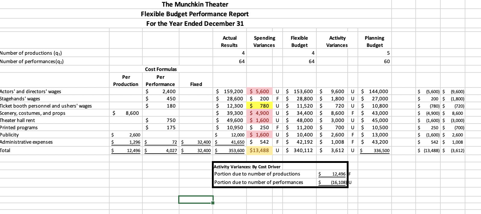 that helps. 9. Using Conditional Formatting, highlight all static budget variances that