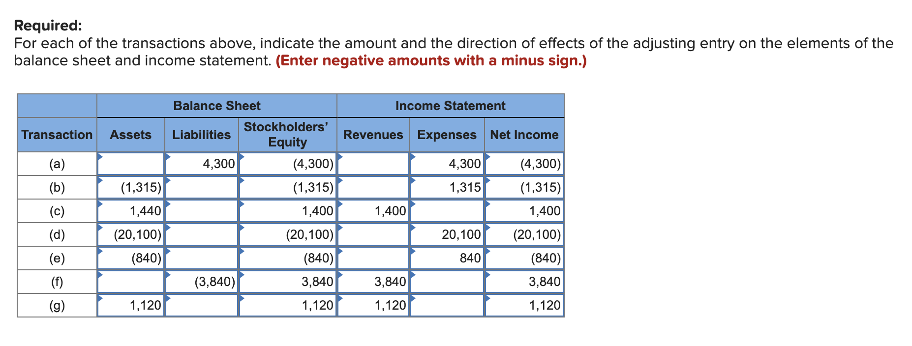 for the current year just ended, December 31. The transactions during the