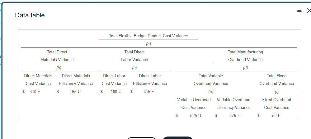 Complete the table below for the missing variances (TABLE PICTURED BELOW) Question