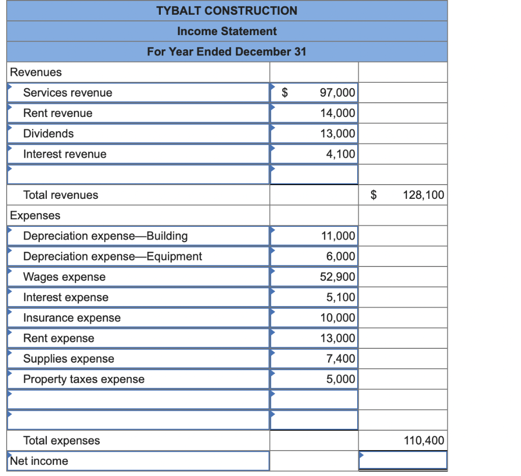 of the current year follows. The Retained Earnings account balance was $111,400