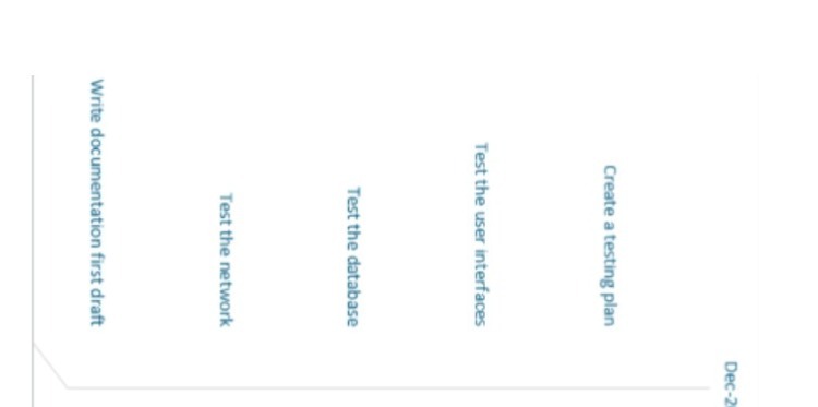  Dec-2 Create a testing plan Test the user interfaces Test the