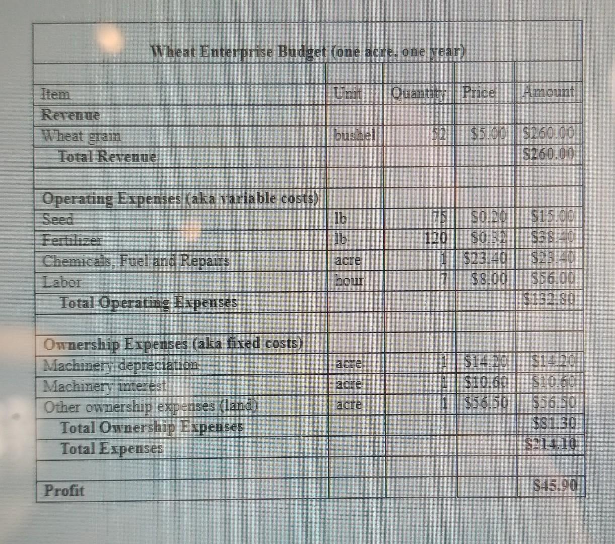 question 37 help Wheat Enterprise Budget one scre. one year) Unit