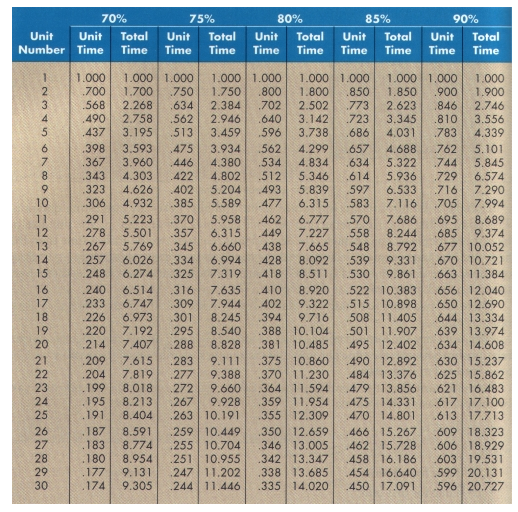Learning CurvesYour work for a large contract assembly plant.A new customer has