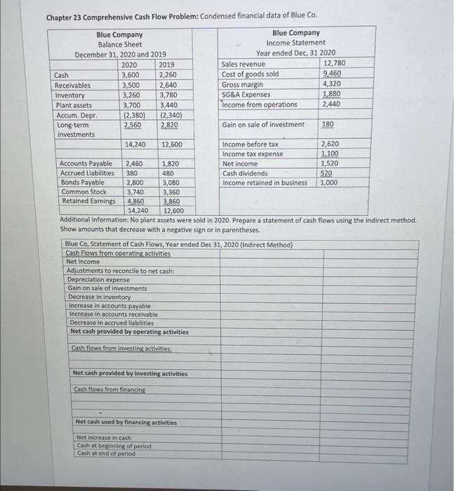 using the indirect method Chapter 23 Comprehensive Cash Flow Problem: Condensed financial