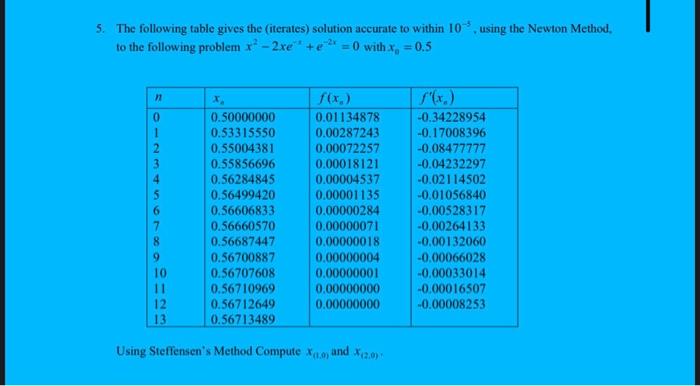  5. The following table gives the (iterates) solution accurate to within