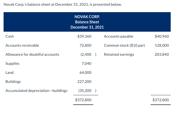 Help with the incorrect, Please! Novak Corp.'s balance sheet at December 31,