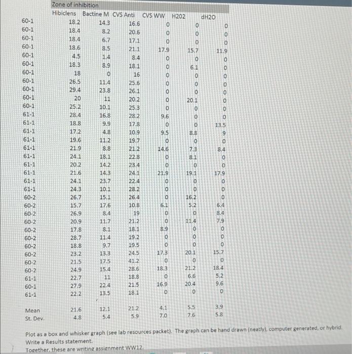 up! this what i have Here's the data: BIOL 131 Spring 22