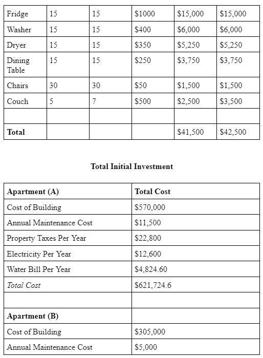 depth and describe each formula used Cost Basis Analysis Apartment B 15