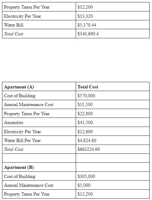 $305,000 $500/monthly x 8 $850/monthly x 7 $9.950 Apartment A Number of