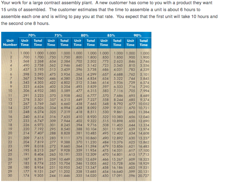  Your work for a large contract assembly plant. A new customer