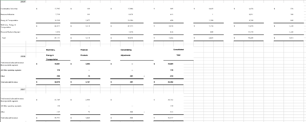 Is that surprising? c. Percentage wise, is operating cash flowet sales higher