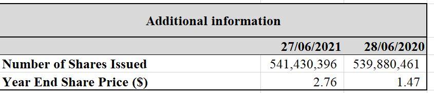 2021 Revenue Interest revenue Expenses Cost of Sales Distribution Marketing Occupancy Employee