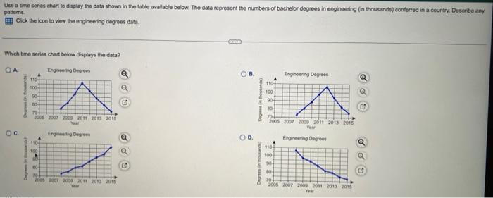  Use a time series chat to display the data shown in