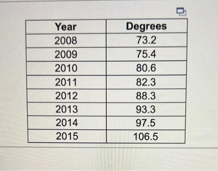 in engineering (in thousandp) conferred in a country: Describe any patterns. Click