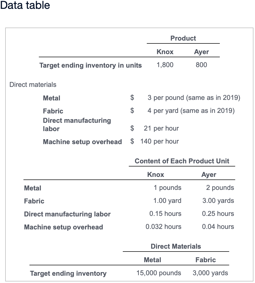 1)2) Data table Product Knox Ayer Target ending inventory in units 1,800