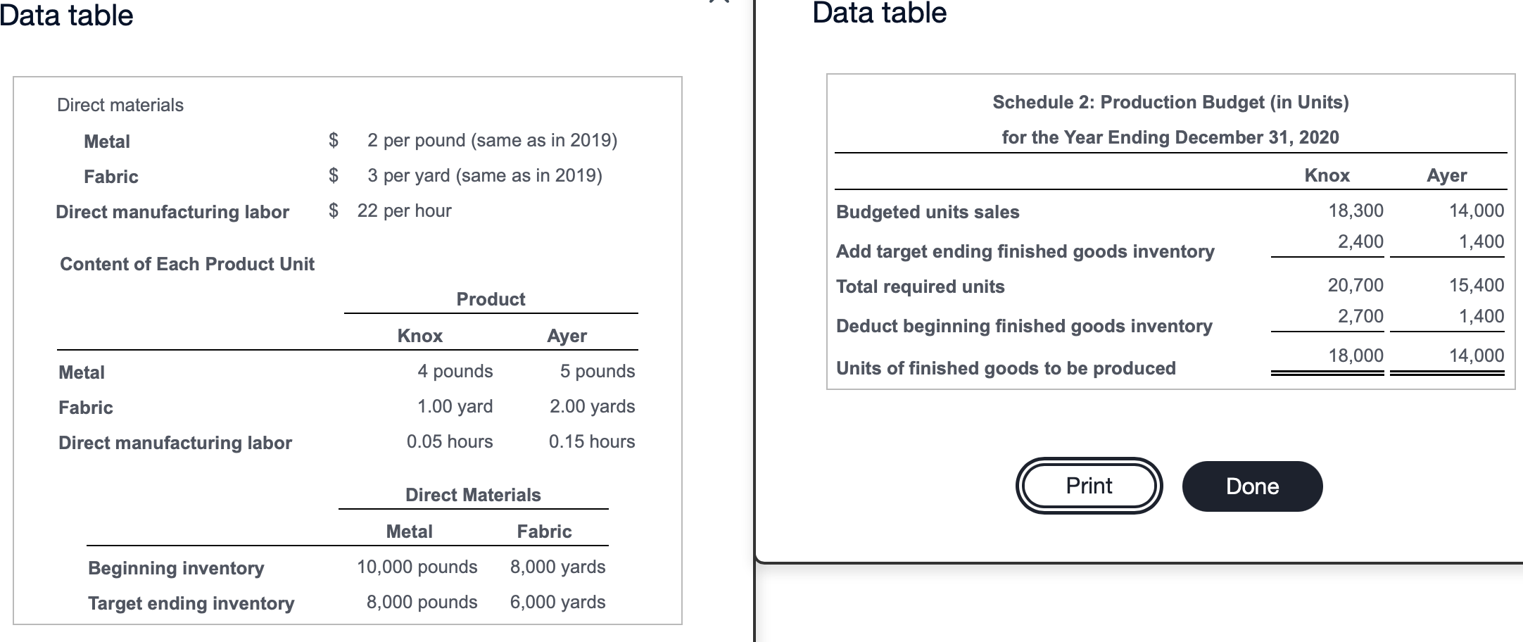 4 per yard (same as in 2019) $ Fabric manufacturing labor 21