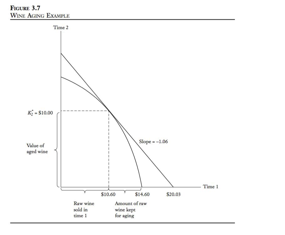 following transformation curve: 3K1+2K2=30. 5.3 EXAMPLE: AGING WINE In this section we