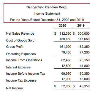 Comparative financial statement data of Dangerfield Candies Corp. appears below: (Click the