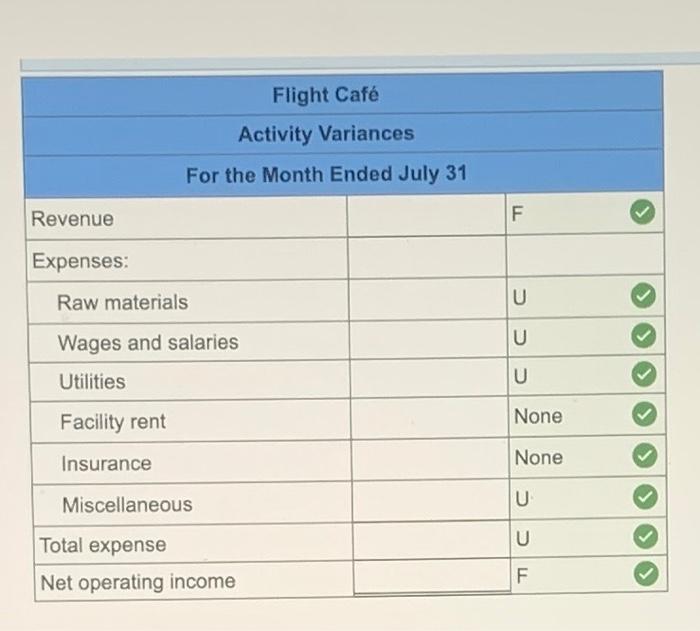 The company's planning budget for July appears below: 15 H HHE AIA